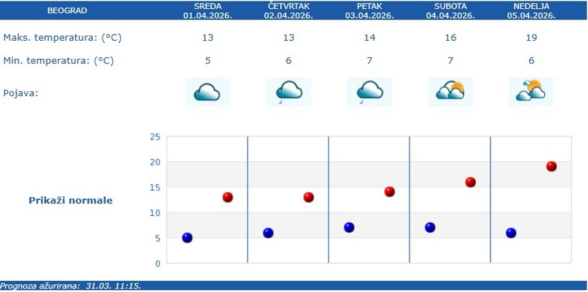 Vremenska prognoza za Beograd