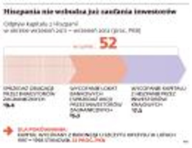 Hiszpania nie wzbudza już zaufania inwestorów