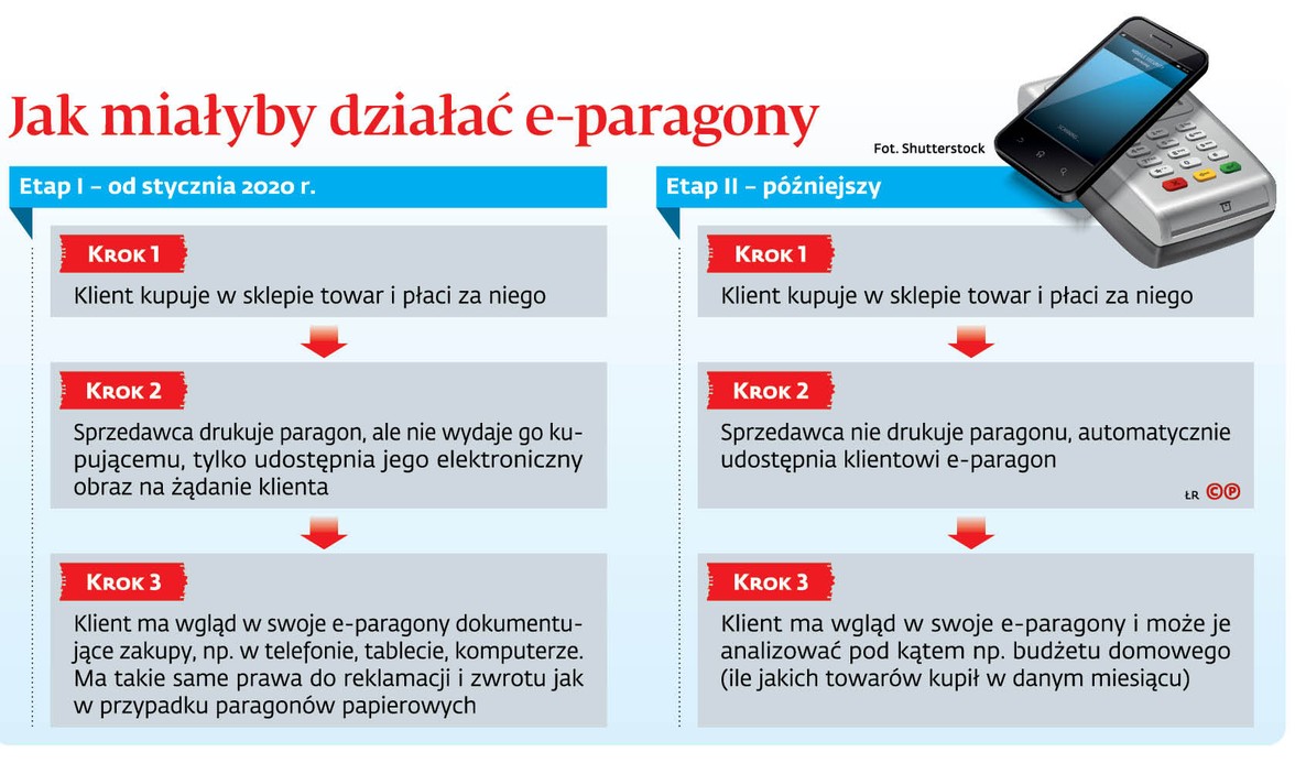 Jak miałyby działać e-paragony