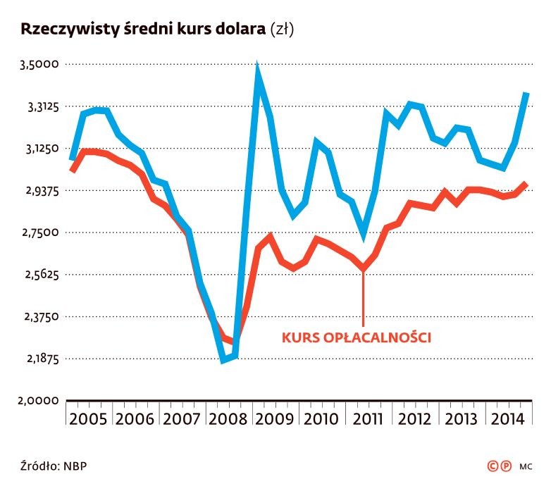 Rzeczywisty średni kurs dolara