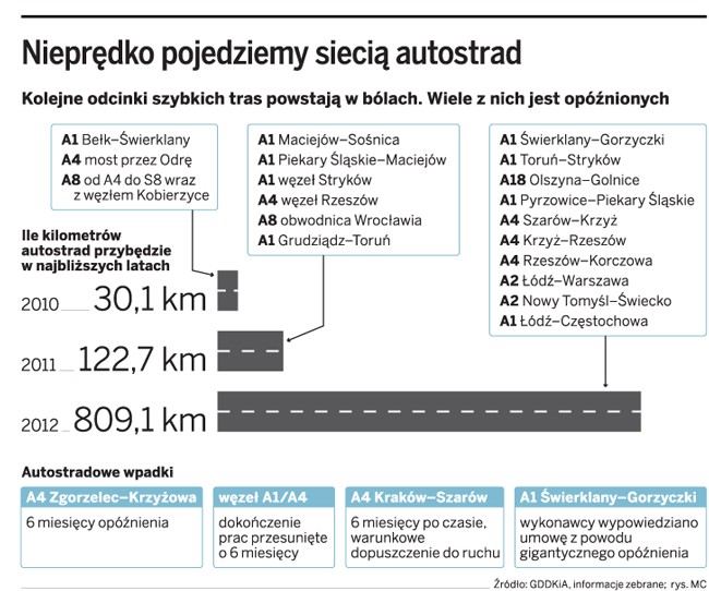 Nieprędko pojedziemy siecią autostrad