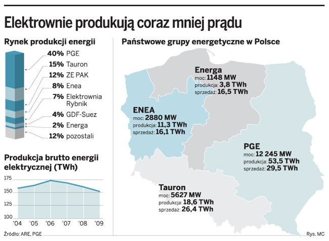 Elektrownie produkują coraz mniej prądu