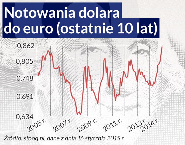 Notowania dolara (infografika Dariusz Gąszczyk/ CC BY-NC-SA by ge'shmally)