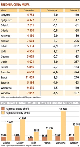 Nastał dobry czas dla nabywców najtańszych mieszkań