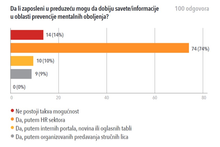 Da li zaposleni u preduzeću mogu da dobiju savete/informacije u oblasti prevencije mentalnih oboljenja?