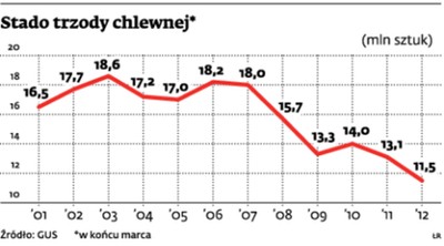 Zjadamy duńskie i niemieckie świnie. Bo polskie są dla nas zbyt drogie