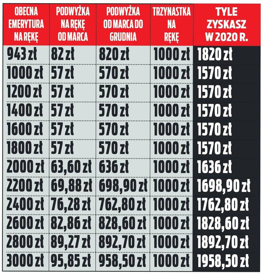 Tyle zyskają seniorzy