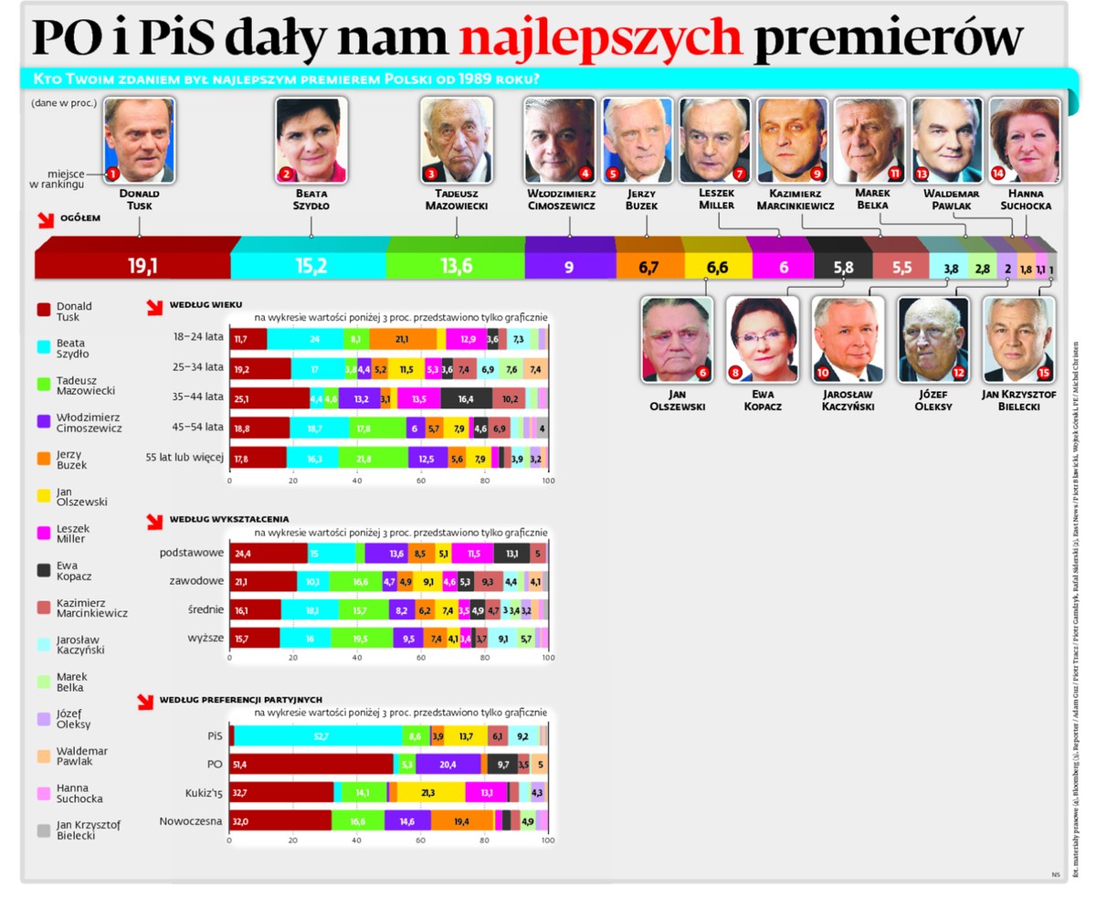 PO i PiS dały nam najlepszych premierów