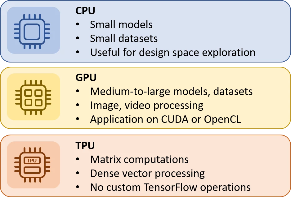 CPU vs GPU vs TPU