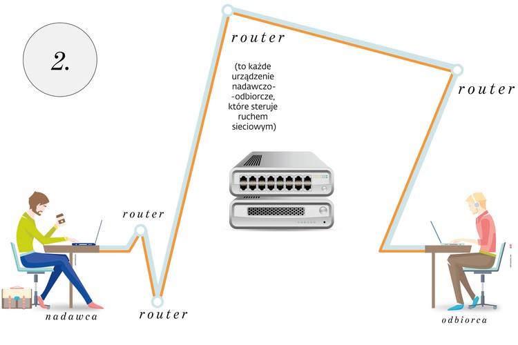 Wysłany pakiet wędruje przez sieć, gdzie – zanim osiągnie komputer odbiorcy - jest przesyłany z jednego routera na drugi (router to każde urządzenie nadawczo-odbiorcze, które steruje ruchem sieciowym). Tak jak w przypadku listu, informacja o nadawcy i odbiorcy jest na kopercie, więc może ją po drodze odczytać każdy. A jeśli koperta jest otwarta zawartość korespondencji może zostać przejrzana. Z tego względu „standardowa” komunikacja internetowa jest łatwa do wyśledzenia i podsłuchania.