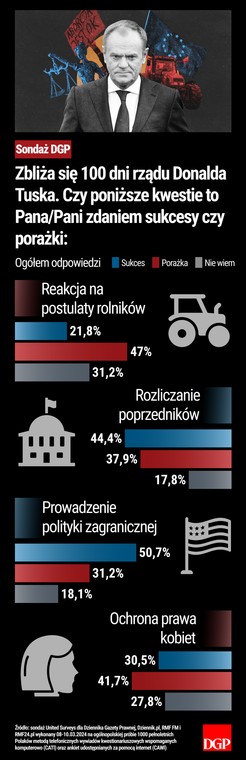 (2) Zbliża się 100 dni rządu Donalda Tuska. Czy poniższe kwestie to Pana/Pani zdaniem sukcesy czy porażki