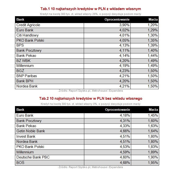 10 najtańszych kredytów w PLN z i bez wkładu własnego