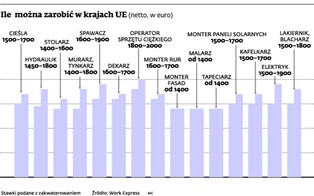 Jak znaleźć pracę za granicą? Praca Polaków za oceanem