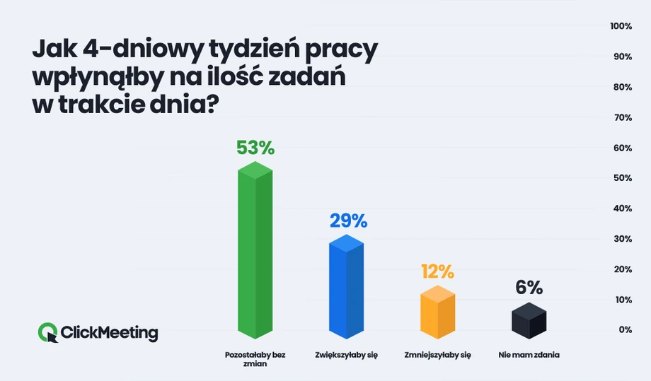 Jak zdaniem Polaków czterodniowy tydzień pracy wpłynąłby na ich ilość zadań w ciągu dnia?