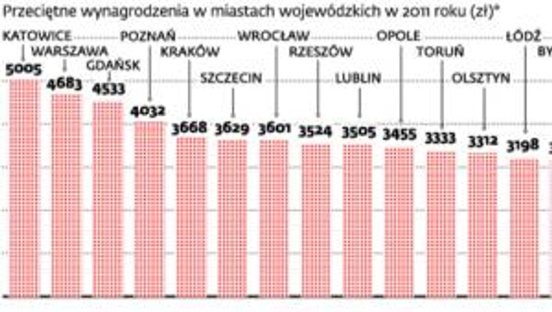 Jak zmieniają się pensje