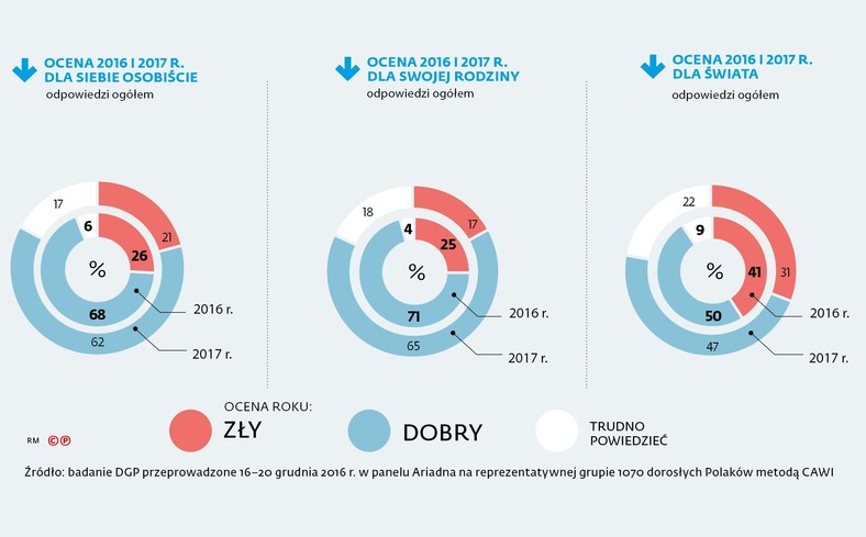 Ocena 2016 roku  i prognoza na 2017 r, dla siebie, rodziny, świata