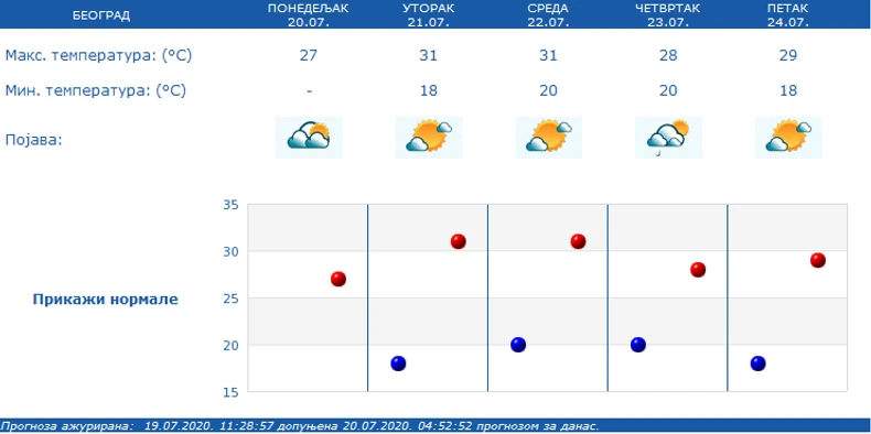 Prognoza vremena za Beograd