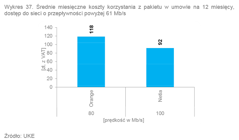 <strong>Średnie miesięczne koszty korzystania z pakietu telefon + internet pow.  60 Mbps</strong><br /><br />

Najwyższe opłaty w ofercie na 12 miesi ę cy przy przepływności ponad 61 Mb/s występowały w ofercie Orange, gdzie za pakiet z Internet em o przepustowości 80 Mb/s trzeba było zapłacić 118 zł. Źródło: UKE<br /><br />