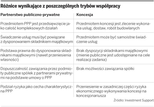 Różnice wynikające z poszczególnych trybów współpracy