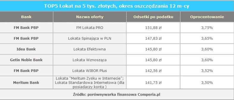 TOP5 Lokat na 5 tys. złotych, okres oszczędzania 12 m-cy