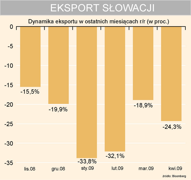 Słowacki eksport spada