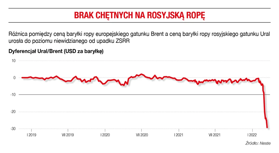 Brak chętnych na rosyjską ropę