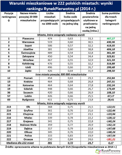 W którym z 222 polskich miast mieszka się najlepiej? [RANKING]