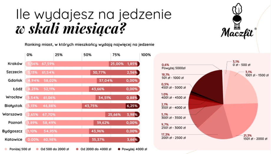 Ile wydajesz na jedzenie w skali miesiąca