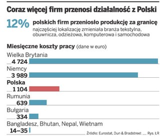 Przenosząc produkcję, firmy łamią prawa pracownika
