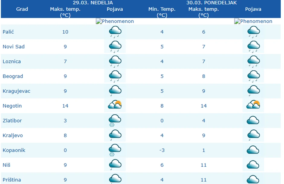 Vreme danas i sutra u Srbiji