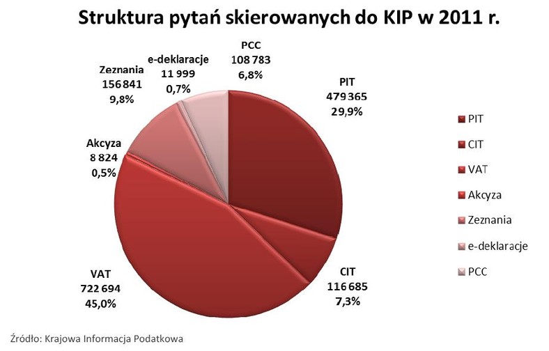 Struktura pytań do KIP