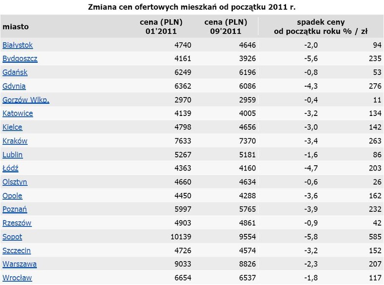 Zmiana cen ofertowych od początku 2011 r.