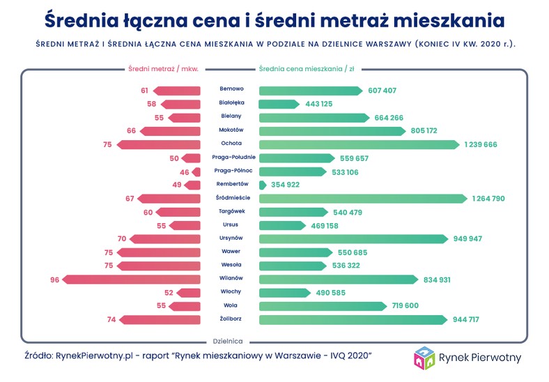 Średnia cena i metraż