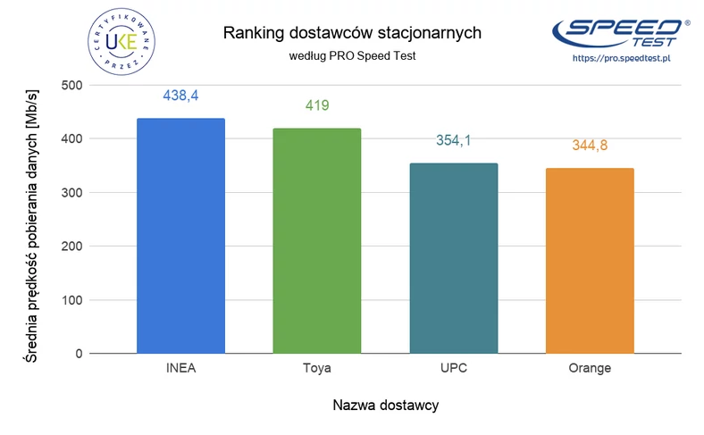 Internet Stacjonarny PRO Speed Test