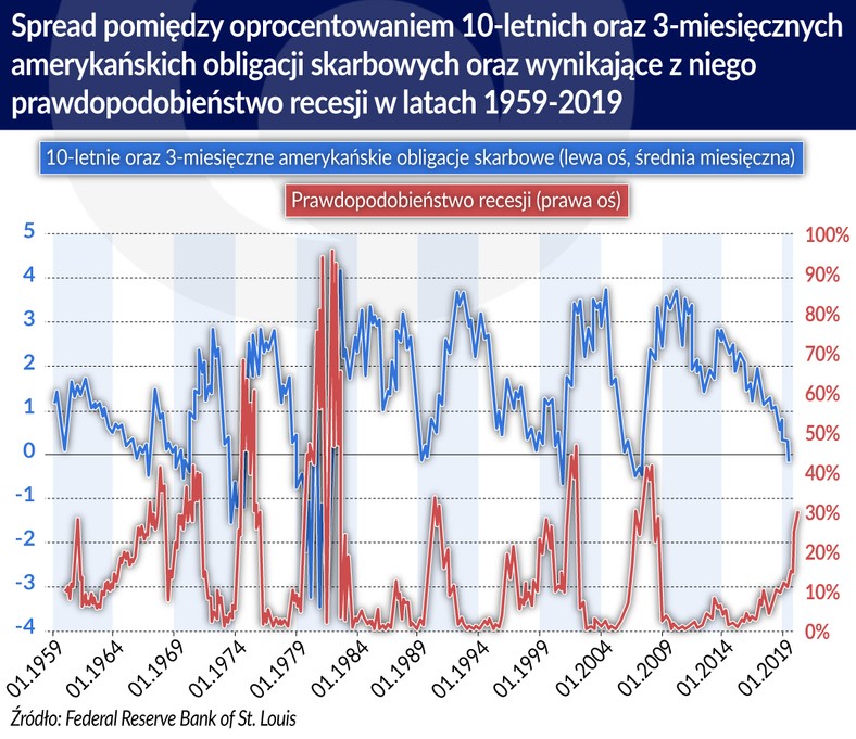 Spread pomiędzy oproc. 10-letnich i 3-mies. ameryk. obligacji skarbowych i wynikające z niego prawdopodobieństwo recesji (graf. Obserwator Finansowy)