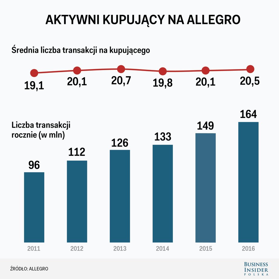 Aktywni kupujący na Allegro