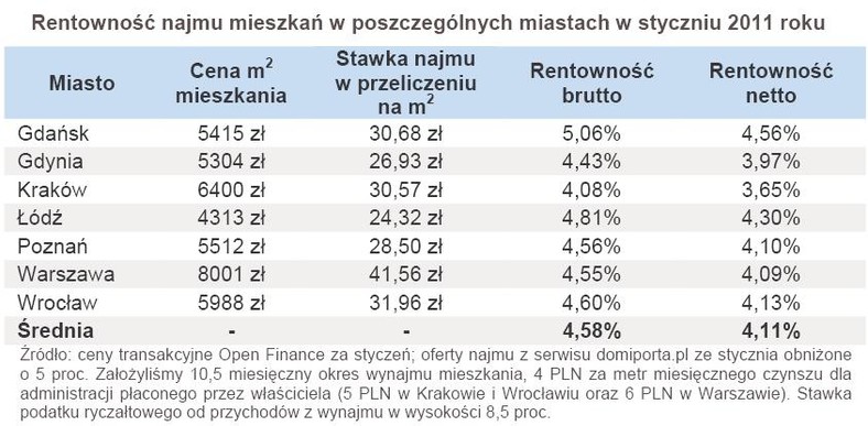 Rentowność najmu mieszkań w poszczególnych miastach w styczniu 2011 roku