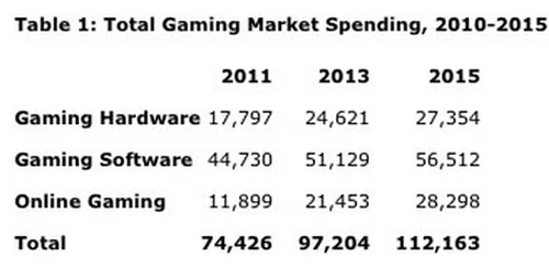 Szacowane wydatki na gry i sprzęt w latach 2011, 2013 i 2015. Wartość w mld dolarów. Gartner.