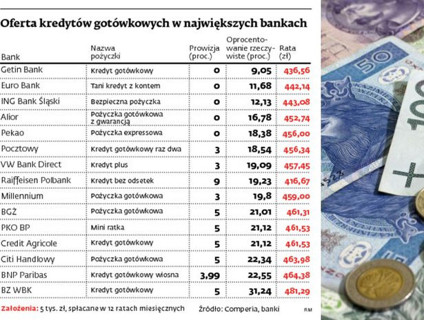 Oferty kredytów gotówkowych w największych bankach