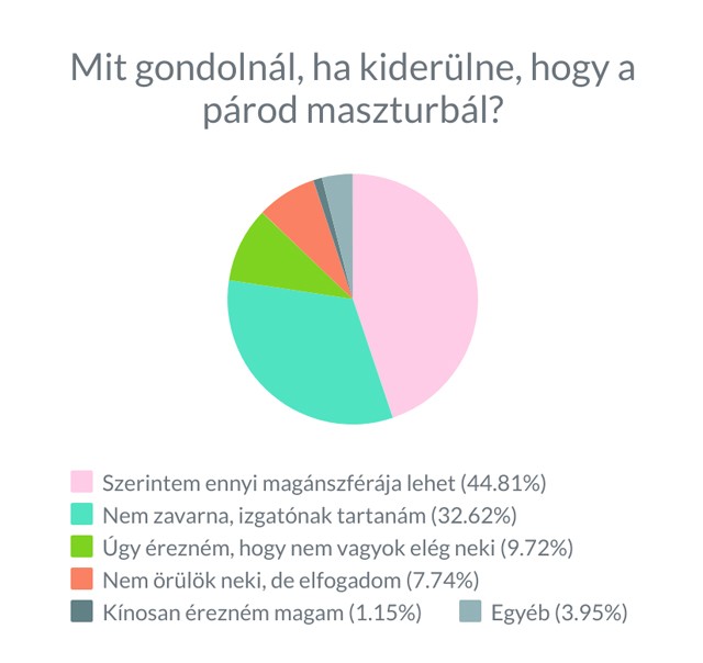 A magyar nők közel 20 százaléka rosszul érzi magát, ha párja maszturbál