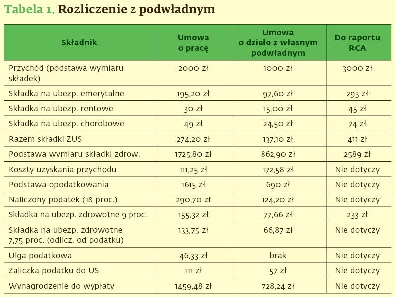 Tabela 1. Oskładkowanie umów o dzieło: Rozliczenie z podwładnym