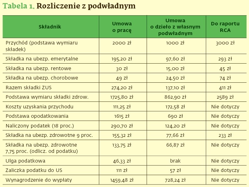 Rozliczenie z podwładnym