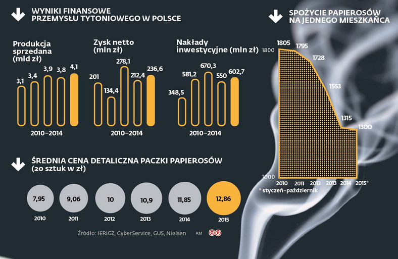 Wyniki finansowe przemysłu tytoniowego w Polsce
