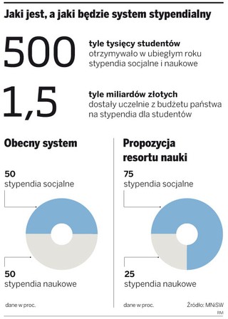 Resort nauki zmienia system stypendialny na uczelniach