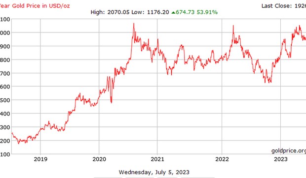 Cena zlata nezaustavljivo raste od 2018. godine