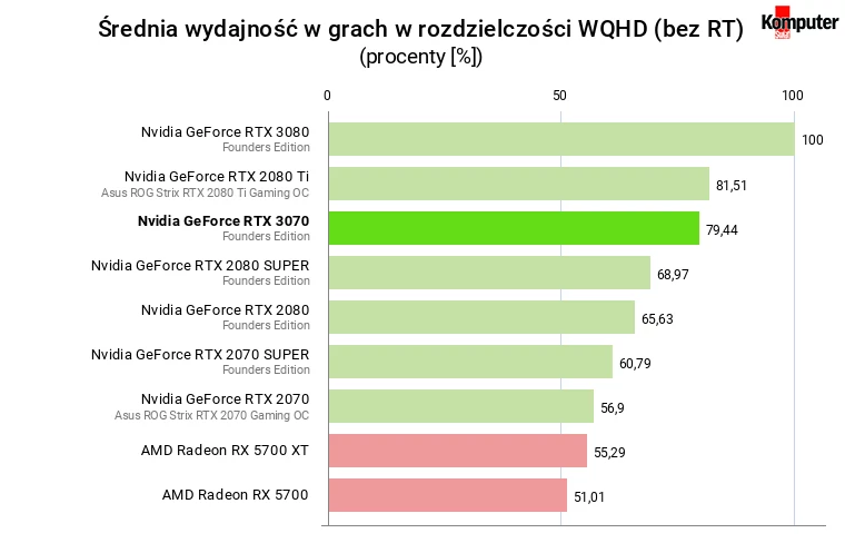 Nvidia GeForce RTX 3070 FE – Średnia wydajność w grach w rozdzielczości WQHD (bez RT)