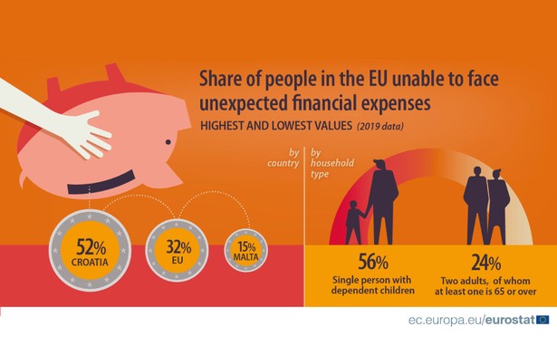 Kogo stać na nieoczekiwane wydatki? Eurostat prześwietlił finanse Europejczyków