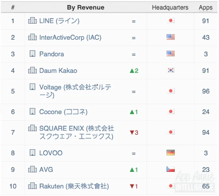 Top 10 wydawców wg przychodu, Google Play, kwiecień 2015