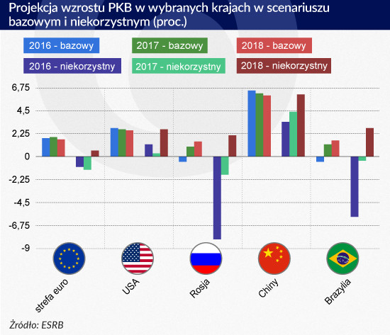 Projekcja wzrostu PKB w wybranych krajach w scenariuszu bazowym i niekorzystnym, Infografika Zbigniew Makowski