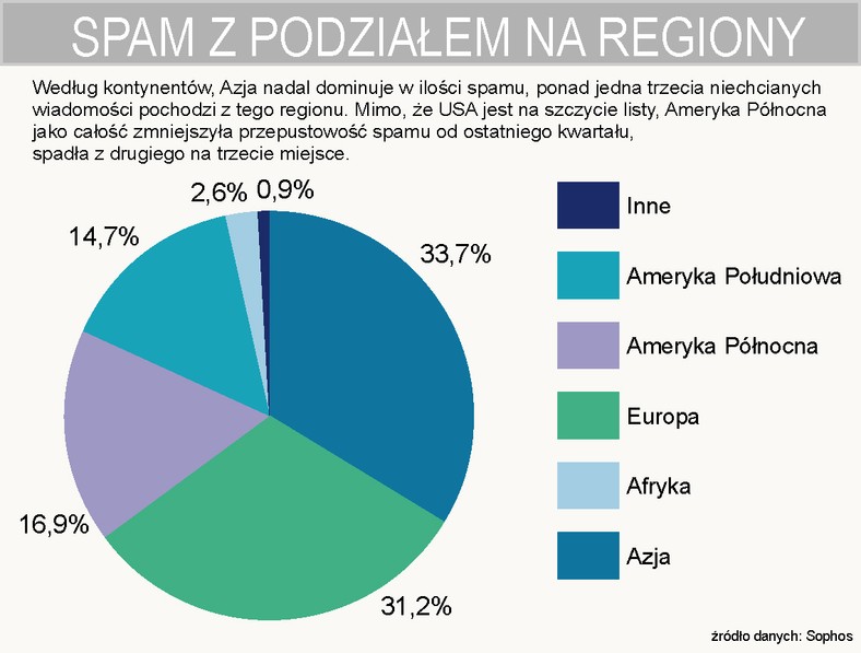 Z którego regiony świata wysyła się najwięcej spamu